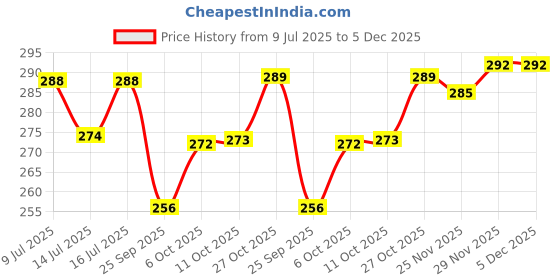 amazon.in Toyshine Concept Musical and 3D Lights Kids Transparent Car, Toy for 2-5 Year Kids Baby Toy (Battery Included) Price History Graph from 9 Jul 2025 to 5 Dec 2025