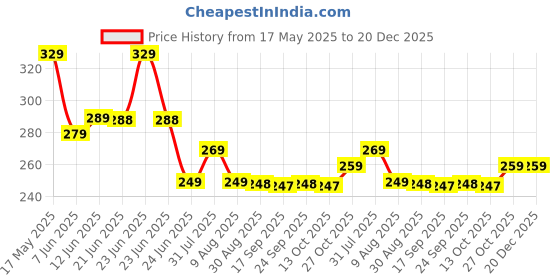 amazon.in Toyshine Concept Musical and 3D Lights Kids Transparent Car, Toy for 2 to 5 Year Kids Baby Toy, Multicolor Price History Graph from 17 May 2025 to 20 Dec 2025