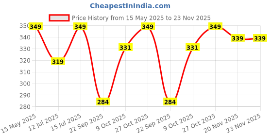 amazon.in Toyshine Cute Duck Shaped Pull String Activity Montessori Toy for Baby Teething Play Adventure, Fine Motor Skills Development Food Grade Silicone Pull Toys Travel-Friendly Perfect for 6+ Months Price History Graph from 15 May 2025 to 23 Nov 2025