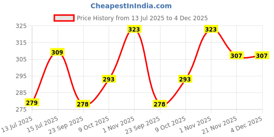 amazon.in Toyshine Cute Jolly Panda Design Mini Portable Rechargeable Handheld Personal Short Handle Small Desk Fan with 3 speed Airflow For Travel/Office/Desktop Kids Girls indoor Outdoor use Price History Graph from 13 Jul 2025 to 4 Dec 2025