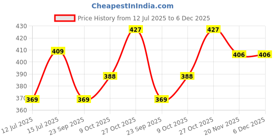 amazon.in Toyshine Cute Jolly Panda Design Portable Rechargeable Handheld Personal Short Handle Small Desk Fan with 3 speed Airflow & Water Spray Feather For Travel/Office/Desktop Kids Girls indoor Outdoor use Price History Graph from 12 Jul 2025 to 6 Dec 2025