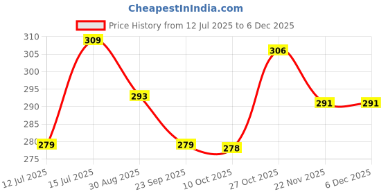 amazon.in Toyshine Cute Panda Design Mini Portable Rechargeable Handheld Personal Short Handle Small Desk Fan with 3 speed Airflow For Travel/Office/Desktop Kids Girls indoor Outdoor use Price History Graph from 12 Jul 2025 to 5 Dec 2025