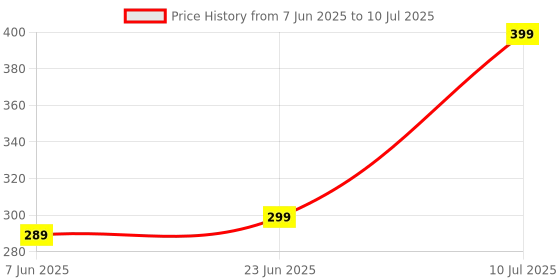 amazon.in Toyshine Dancing Cactus Toy | Talking, Wriggle Singing Mimicking -Repeat What You Say with LED Price History Graph from 7 Jun 2025 to 10 Jul 2025
