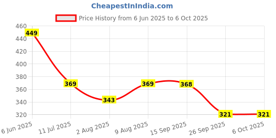 amazon.in Toyshine Dancing Duck with Music Flashing Lights and Real Dancing Action Price History Graph from 6 Jun 2025 to 6 Oct 2025