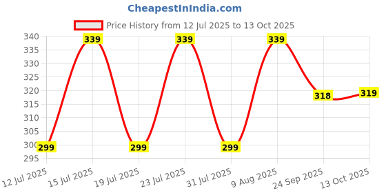 amazon.in Toyshine DIY Portable Tool Set Toy with Briefcase, Accessories Price History Graph from 12 Jul 2025 to 13 Oct 2025