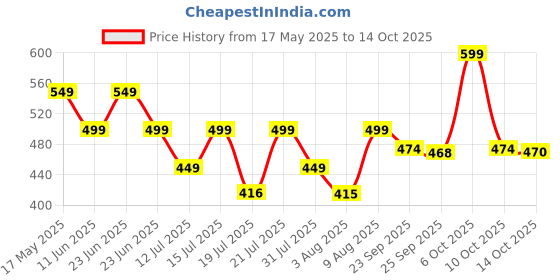 amazon.in Toyshine Drum Keyboard Musical Toys with Flashing Lights, Animal Sounds and Songs, Multi Color Price History Graph from 17 May 2025 to 14 Oct 2025