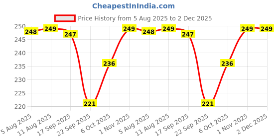 amazon.in Toyshine Dual Color Wooden Bat Mallet for Bat Knocking,SSTP Price History Graph from 5 Aug 2025 to 1 Dec 2025