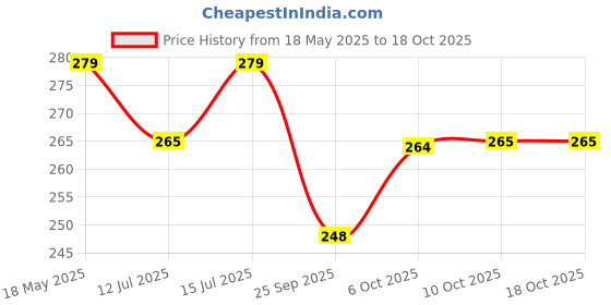 amazon.in Toyshine Easy to Shoot Foam Bullet Blaster Gun Toy with 8 Pc Soft Bullets Shooting Fun Outdoor Toy for Little Kids - Blue Price History Graph from 18 May 2025 to 17 Oct 2025