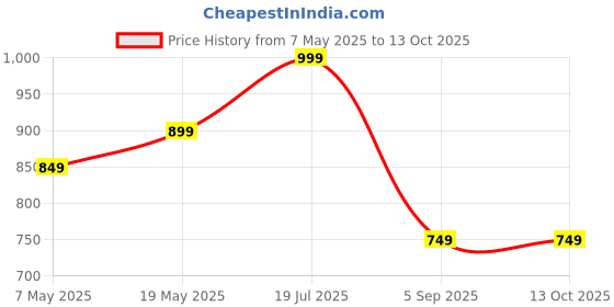 amazon.in Toyshine Educational English Learner Laptop Featuring 20 Learning Activities with Mouse Control Interactive Intelligent Learning Machine for Kids Boys Girls 3+ , Pink Price History Graph from 7 May 2025 to 13 Oct 2025