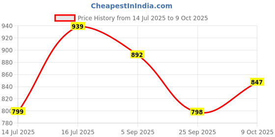 amazon.in Toyshine Fish Catching Game Big with 26 Fishes and 4 Pods, Includes Music and Lights (Multicolor) Price History Graph from 14 Jul 2025 to 9 Oct 2025