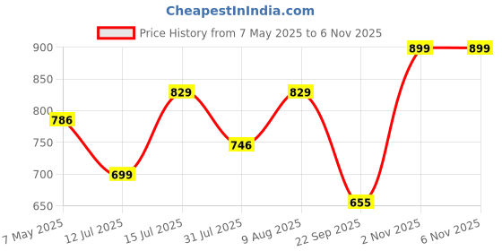 amazon.in Toyshine Fitness Combo - 6 pc Stacking Cones (6 Inches), 10 Pc Space Markers and 1 Pc Agility Ladder (4 M) SSTP, PVC, Multicolour Price History Graph from 7 May 2025 to 6 Nov 2025