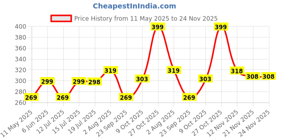 amazon.in Toyshine Flash Drum with 3D Lights, Music Baby Toy for 2 3 4 Year Kid Boy Girl Price History Graph from 11 May 2025 to 23 Nov 2025