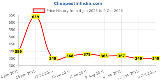 amazon.in Toyshine Gizmo Foam Blaster Gun Toy with 20 Bullets (Multi Color) Price History Graph from 4 Jun 2025 to 9 Oct 2025