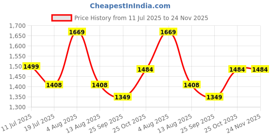 amazon.in Toyshine Handheld Game Console with 500 Classic Games 3.5 Inch Screen 1200mAh Rechargeable Battery Support 2 Players and TV Connection Best for Kids Birthday Return Gift - Model B (Black) Price History Graph from 11 Jul 2025 to 24 Nov 2025
