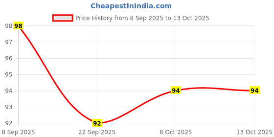 amazon.in Toyshine High Stability Stickerless - 3X3X3 Speed Cube, Multi Color, Kids and Professionals Price History Graph from 8 Sep 2025 to 12 Oct 2025