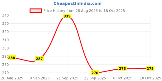 amazon.in Toyshine Hopper Ball 55cm for Kids Ages: 5+ Inflatable Hopping Balls Jumping Therapy Ball Toys Sit and Bounce Ball with Handle - Red Price History Graph from 28 Aug 2025 to 18 Oct 2025