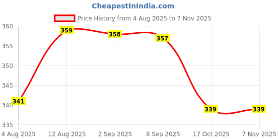 amazon.in Toyshine LED Flashing Pop Tube Fidget 6 Pcs - Fun Pull and Pop Sensory Toys for Kids Adults - Stretch and Bend ADHD Autism Anxiety Stress Relief - Great Gift Party Prizes Price History Graph from 4 Aug 2025 to 6 Nov 2025