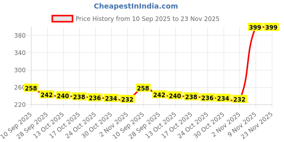 amazon.in Toyshine Mimicing Repeat What You Say Talking Cat with Stories and Songs, Touch Functions and Music, Funny Toy for Kids Birthday Girls Boys Kids Toddler 2 3 4 5 Year Old- Grey Price History Graph from 10 Sep 2025 to 23 Nov 2025