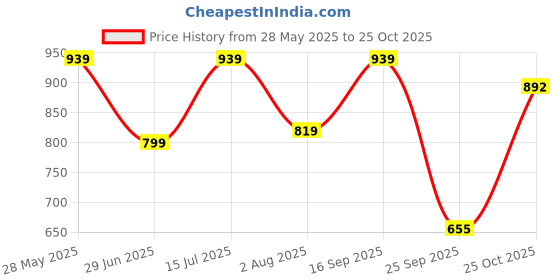 amazon.in Toyshine Money Safe Kids with Finger Print Sensor Piggy, Savings Bank with Electronic Lock - Pink Price History Graph from 28 May 2025 to 25 Oct 2025