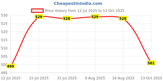 amazon.in Toyshine Music and Lights Guitar Toy, Big Red, Assorted Design Price History Graph from 12 Jul 2025 to 13 Oct 2025