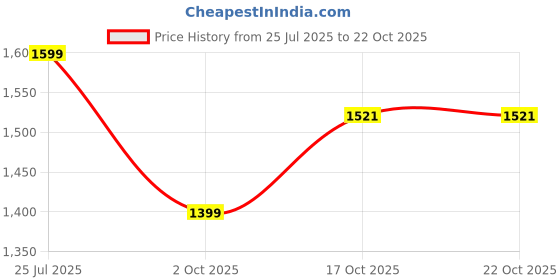 amazon.in Toyshine Musical Twist Scooter for Kids | Light Up Ride-On Car, Fun Twisting Bike with Music & LED Wheels for Kids Boys Girls Age 1–3 (Pink Mushroom) Price History Graph from 25 Jul 2025 to 21 Oct 2025