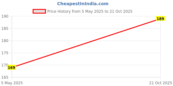 amazon.in Toyshine Outdoor Sports Whistle with Compass & Thermometer - Essential Gear for Camping & Hiking Price History Graph from 5 May 2025 to 21 Oct 2025
