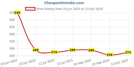 amazon.in Toyshine Pack of 2 Foam Blaster Gun Toy, Safe and Long Range, 20 Bullets- Made in India, Blue Price History Graph from 23 Jun 2025 to 13 Oct 2025