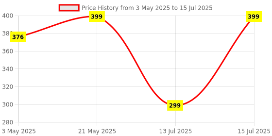 amazon.in Toyshine Pack of 20 Mechanical Pencil Set, 2.0 HB Graphite Leads Mechanical Pencils with inbuilt sharpener - Red & Green Price History Graph from 3 May 2025 to 15 Jul 2025