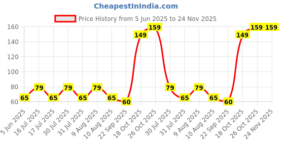 amazon.in Toyshine Pack of 3 Football Shape Sports Coach Whistle with Lanyard Loud Crisp Noise Making Whistle for Kids Sports Games Lifeguard Survival Emergency &Training, Multi Price History Graph from 5 Jun 2025 to 23 Nov 2025