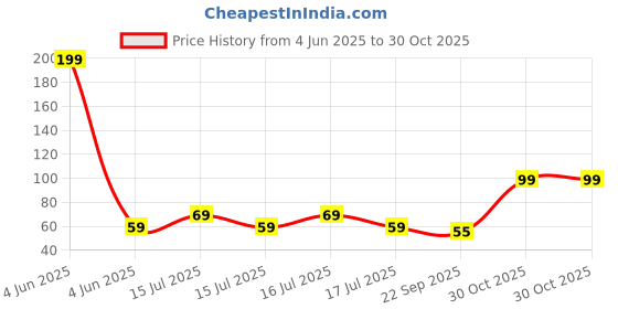 amazon.in Toyshine Pack of 3 Sports Coach Whistles with Lanyard Loud Crisp Noise Making Whistle for Kids Sports Games Lifeguard Survival Emergency & Training, Multi Price History Graph from 4 Jun 2025 to 30 Oct 2025