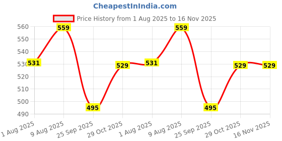 amazon.in Toyshine Pencil Box With Code Lock Pen Case Large Capacity Multi-Layer Multi-Function Storage Bag Secret Compartment Pencil Box - Girly Pink - Plastic Price History Graph from 1 Aug 2025 to 16 Nov 2025