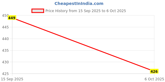 amazon.in Toyshine Plastic Archer Bow and Arrow Set with Quiver and 3 Suction Arrows and Target (Pink, Big Size) Price History Graph from 15 Sep 2025 to 6 Oct 2025