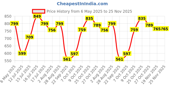 amazon.in Toyshine Plastic Cow Musical Piano with 3 Modes Animal Sounds, Flashing Lights & Wonderful Music, Multi Price History Graph from 6 May 2025 to 24 Nov 2025