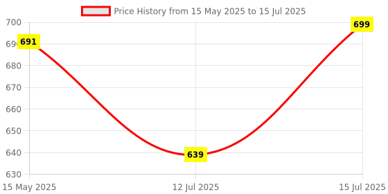 amazon.in Toyshine Portable Ping Pong Net – Retractable Table Tennis Net for Any Table ,Color May vary (SSTP) Price History Graph from 15 May 2025 to 15 Jul 2025