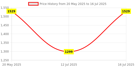 amazon.in Toyshine Professional Heavy Duty (58 X 47Cm) Basketball Stand with net and 7 no Basketball - SSTP Price History Graph from 20 May 2025 to 16 Jul 2025