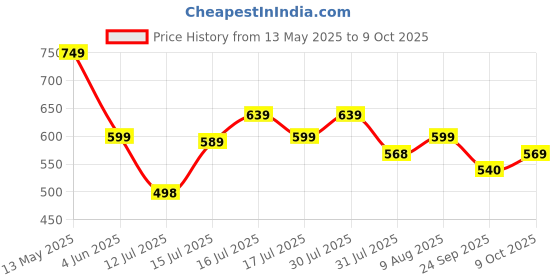 amazon.in Toyshine Rabbits Musical Piano with 3 Modes Animal Sounds, Flashing Lights & Wonderful Music,Plastic,White Price History Graph from 13 May 2025 to 9 Oct 2025