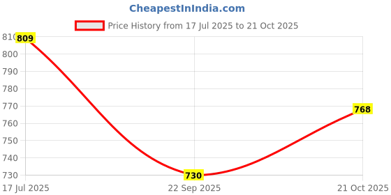 amazon.in Toyshine Remote Control 2 Channel Helicopter with inbuilt Hand Sensor Along with USB Charging Tornado Infrared Induction 3D Lights Toy for Kids 8+ Years, Red Price History Graph from 17 Jul 2025 to 21 Oct 2025