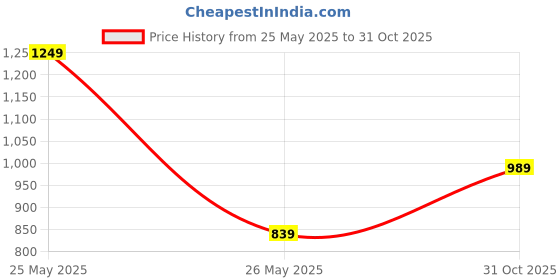 amazon.in Toyshine Remote Control Rechargable Engineering Digger Truck Construction Excavator Toy with 360° Rotation Features Interactive Play Toy for Kids 3+ Price History Graph from 25 May 2025 to 31 Oct 2025