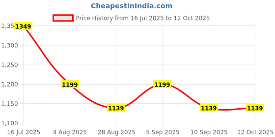 amazon.in Toyshine Remote Control Walking Dinosaur T-Rex with Water Mist Spray Function Moving Wings Lights and Roaring Sound Electric Dino Toy for Kids 3-12 Years, Brown Price History Graph from 16 Jul 2025 to 12 Oct 2025