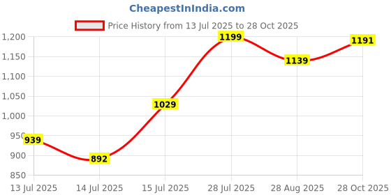 amazon.in Toyshine Remote Control Walking Dinosaur T-Rex with Water Mist Spray Function Wings Lights and Roaring Sound Electric Dino Toy for Kids 3-12 Years - Green Price History Graph from 13 Jul 2025 to 28 Oct 2025