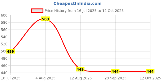 amazon.in Toyshine Robot to Car Deformation Musical Toy, Battery Operated Robot with Realistic Sound, Blue Price History Graph from 16 Jul 2025 to 12 Oct 2025