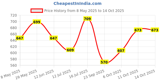 amazon.in Toyshine Rubber Cricket Bat Grips for Better Shock Absorption, Extra Cushioning for a Soft Touch, Pack of 6 Color may vary (SSTP) Price History Graph from 8 May 2025 to 14 Oct 2025