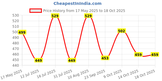 amazon.in Toyshine Rubber Cricket Rubber Balls For Cricket, Pack Of 10, Sstp - Multicolour Standard Size toyshine Price History Graph from 17 May 2025 to 17 Oct 2025
