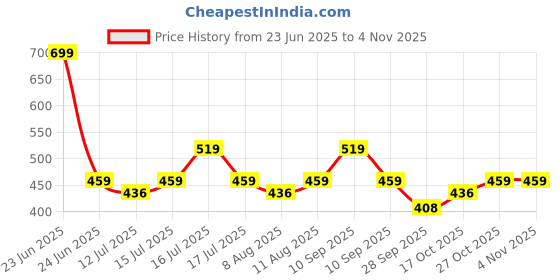 amazon.in Toyshine Set of 24 Birthday Popper DIY Reusable Bags Kids Party Bags, Gift Bag, Kids Party Favor Bags, Candy Treat Goody Bag, Kids Party Favors Price History Graph from 23 Jun 2025 to 2 Nov 2025