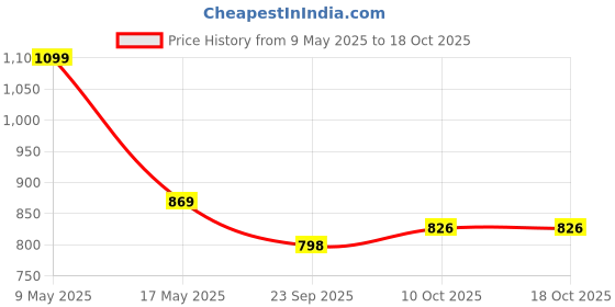 amazon.in Toyshine Snipper Design Electric Water Gun Toy with Automatic Water Absorption Function, 25-32Ft Range | Self-Filling | Rechargeable | High Pressure Mechanism for Kids and Outdoor Water Fun Price History Graph from 9 May 2025 to 18 Oct 2025