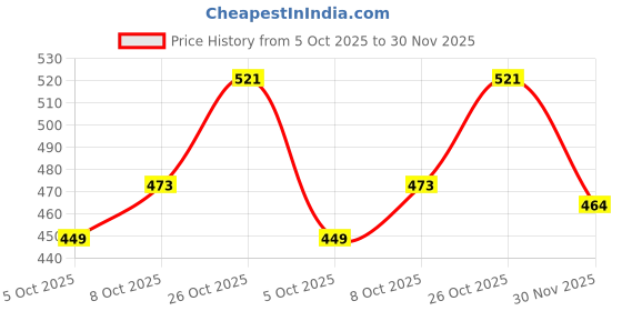 amazon.in toyshine Soft Plush Cartoon Tote Bag, Girls Handbag for Travel and Multi-purpose for Bday Party Supplies toyshine Price History Graph from 5 Oct 2025 to 30 Nov 2025