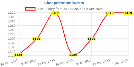 amazon.in Toyshine Speed Up Wooden Pickleball Paddles Set - 2 Lightweight Rackets with 2 Pickleballs Fun Play Game for All Ages Indoor Outdoor Garden Ground Park Play Price History Graph from 24 Sep 2025 to 2 Dec 2025