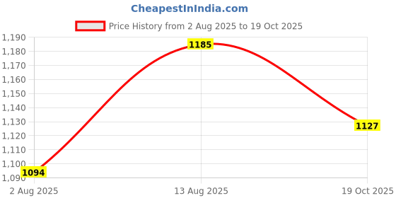 amazon.in Toyshine SUV Remote Control Car, 1:20 Scale for 3 Year Kid, Multi Design, Red-Black Color Price History Graph from 2 Aug 2025 to 19 Oct 2025