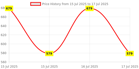 amazon.in Toyshine Table Tennis Combo - Two Racket with Three Ball and One Adjustable & Foldable TT Net - Multicolor (SSTP) toyshine Price History Graph from 15 Jul 2025 to 17 Jul 2025