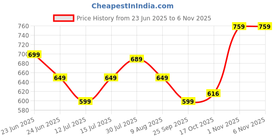 amazon.in Toyshine Talking Macaw Parrot Repeat What You Say Stuffed Animal Plush Toy Electronic Record Animated Bird Shake Wings Speaking Parrot Pet Toy for Kids Boys Girls - B Price History Graph from 23 Jun 2025 to 1 Nov 2025